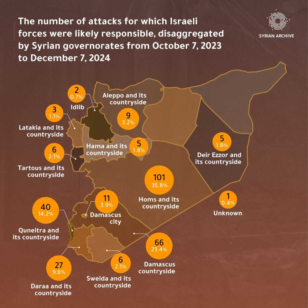  Since the Gaza War... Hundreds of Israeli Attacks on Syria